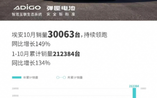 秒杀全系造车新势力！埃安10月销量破3万 暴增149%