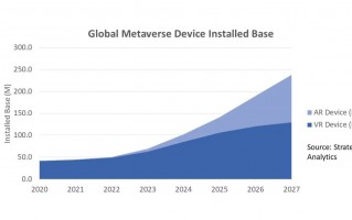 SA：专用元宇宙设备市场存量将在 2024 年达到 1 亿