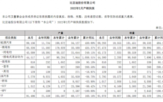 比亚迪2月销量出炉：新能源狂卖8.8万辆 同比暴增超800%