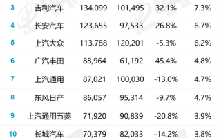 10月厂商销量榜：比亚迪彻底称霸 国内每10辆新车就有一辆比亚迪