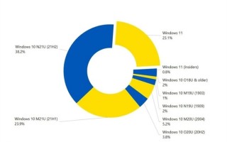 Win11市场份额公布：跟第一大桌面系统Win10差距明显