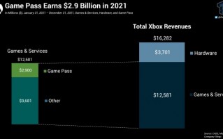 微软收购动视暴雪相关文件披露：2021 年主机端 XGP 订阅收入达 29 亿美元