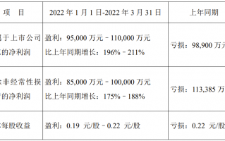 顺丰控股：预计一季度净利 9.5 亿元-11 亿元，同比扭亏为盈