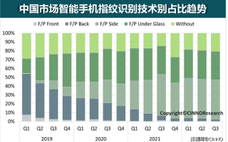 侧边指纹需求上涨：预计2024年搭载率将提升至52%