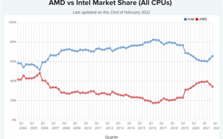 PassMark：AMD市场份额急转直下 桌面损失10％