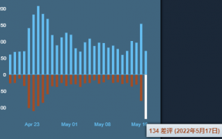 官宣免费惹众怒！派对游戏《糖豆人》遭大量差评涌入