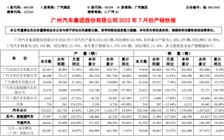 广汽集团：7 月新能源汽车销量 27064 辆，同比增长 127.26%