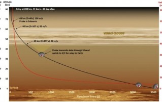 美国火箭公司计划发射金星探测器寻找生命：只给了5分钟时间