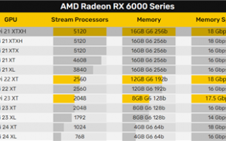 AMD RX 6750 XT首次现身：只比RX 6700 XT快2％？