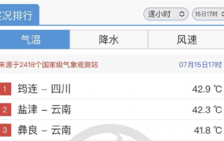 四川宜宾43.4℃热成全国第一 为啥这么热？专家解答来了