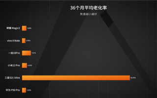 6款旗舰手机36个月抗老化测试：vivo X Note第一 这款老化率高达96.35%