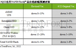 NAND供应过剩！SSD价格还要大降价 降幅不小