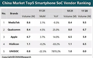 CINNO：2021 年 11 月联发科手机 SoC 在中国超越高通排名第一