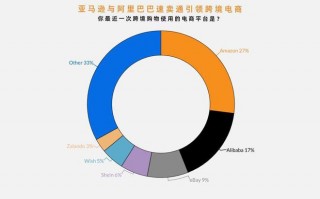 国际邮政组织：亚马逊、速卖通成全球最受欢迎两大跨境电商平台