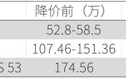 奔驰中国降价23万保命：结果市值蒸发322亿