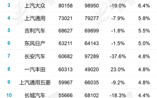 2月国内销量榜：比亚迪反超“万年老二”上汽大众 首夺亚军