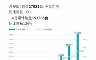 广汽埃安 8 月销量 27021 台，同比增长 133%