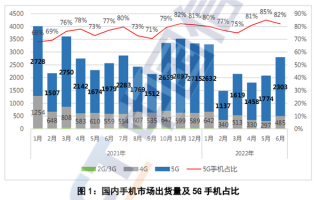 国内智能手机暴跌21.7％！6个月来第一次反弹