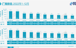 比亚迪斩获2022年中国销冠 终结合资霸榜时代 大众不高级了