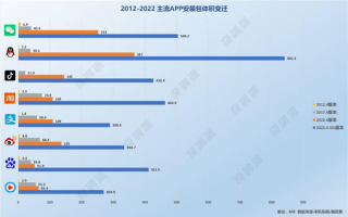 微信安装包11年膨胀575倍 98%文件是垃圾：为啥APP体积越来越大？