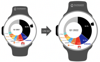 Counterpoint：第一季度智能手表市场同比增长 13%，苹果继续领跑、三星稳居第二