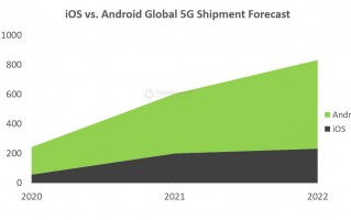 报告：苹果 iPhone 将占据今年 5G 手机出货量约三分之一的份额