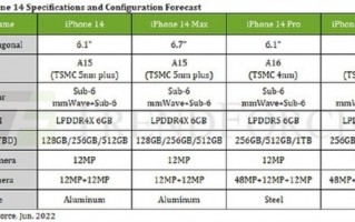 iPhone 14全系详细配置出炉 标准版阉割严重：只有A15+LPDDR4X