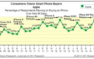 美国智能手机激活量苹果占一半