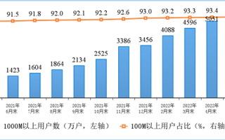 我国千兆宽带用户逼近5600万！你上车了吗？