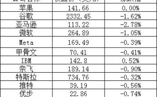 美股周一全线下跌：谷歌、微软跌超 1%，蔚来跌近 5%