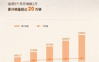 e平台3.0首车 比亚迪海豚11月狂卖2.6万台：欧拉好猫彻底被打趴