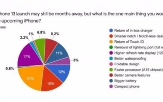 刘海屏腻了！用户最期待Touch ID回归苹果iPhone 13