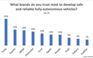 最受信赖的自动驾驶电动汽车品牌调研：特斯拉第一 苹果意外上榜