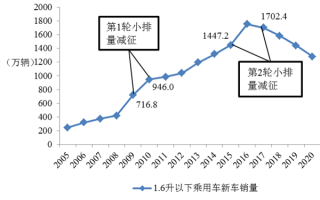 废除购置税 你就会买车吗？