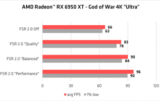 性能飙升50％ 画质还更好！AMD FSR 2.0已有19款游戏