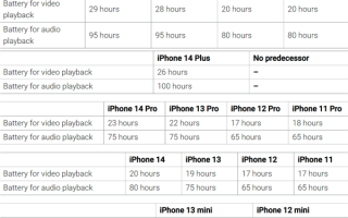 有史以来最好！iPhone 14系列手机续航对比：提升多达25小时