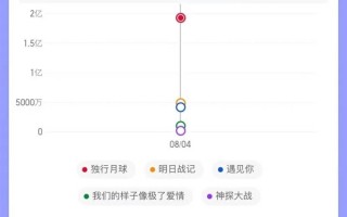 2022七夕档总票房破3亿：排片最高的是《独行月球》