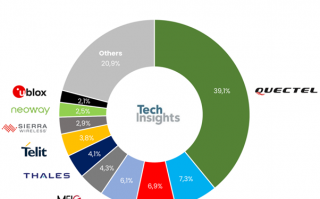 TechInsights：2022 年全球物联网模块和网关市场出货量同比增长 6%，中国供应商主导