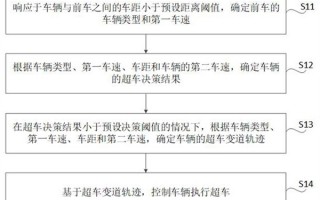 雷军押上全部声誉造车！小米汽车自动超车专利公布