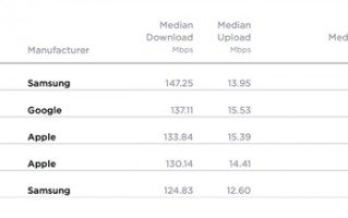 iPhone 14 Pro不再是美国5G网速最快：被三星、谷歌超越