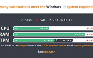 Win11正式版尴尬到家了！发布这么久 用户数还不如XP多