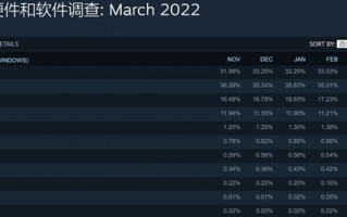 Steam 3月硬件调查：6核处理器首次击败4核登顶