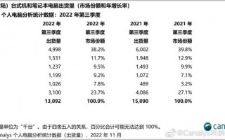 华为逆风起舞 2022年Q3台式机和笔记本出货数据公布