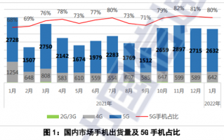 诡异一幕：5G时代了 谁还在买4G手机？