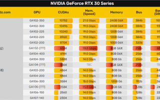 RTX 30三款“新”卡首次亮相！老黄刀刀致命