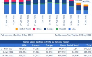 真卖不动了？特斯拉全球订单挤压量骤减 中国市场更艰难