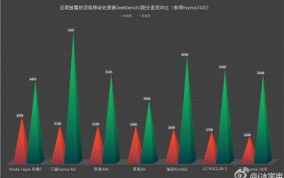 疑似 A9 芯片跑分曝光，性能提升20-30%