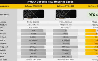 RTX 4080 12GB被骂走了！RTX 4070 Ti回来了