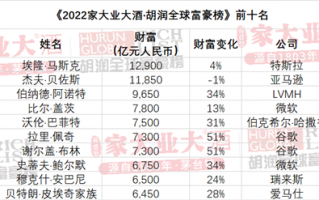 2022胡润全球富豪榜发布：中国首富身价缩水 不及马斯克一半