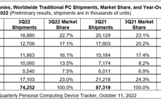 PC销量真凉凉：用户需求锐减 CPU/显卡/SSD等厂商都要大降价清货